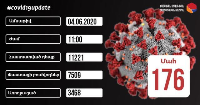 Կորոնավիրուսային հիվանդության 697 նոր դեպք, 6 մահացած, որոնցից մեկը չի ունեցել ուղեկցող քրոնիկական հիվանդություններ