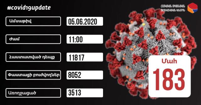 Հաստատվել է կորոնավիրուսային հիվանդության 596 նոր դեպք, արձանագրվել է մահվան 7 դեպք