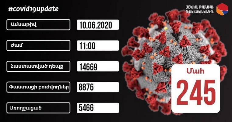 Հաստատվել է կորոնավիրուսային հիվանդության 566 նոր դեպք, արձանագրվել է մահվան 18 դեպք