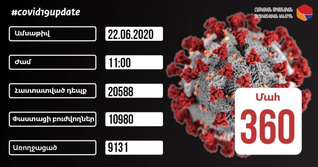 Կորոնավիրուսային հիվանդությամբ հաստատված 320 նոր դեպք. արձանագրվել է մահվան 10 դեպք
