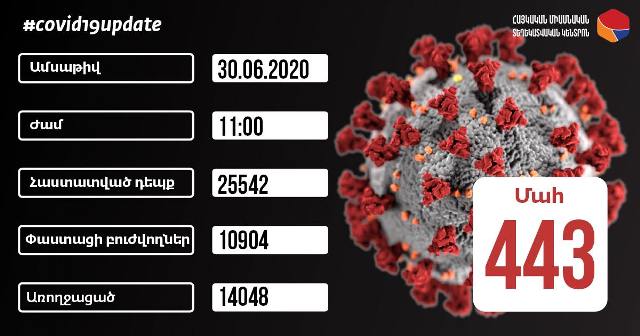 Հաստատվել է կորոնավիրուսային հիվանդության 415 նոր դեպք, արձանագրվել է մահվան 10 դեպք