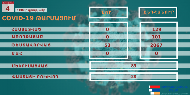 Արցախում կորոնավիրուսի նոր դեպքեր չեն գրանցվել