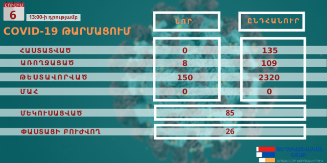 Արցախում կորոնավիրուսային վարակի նոր դեպքեր չեն հայտնաբերվել, հիվանդությունը հաղթահարել է 8 քաղաքացի