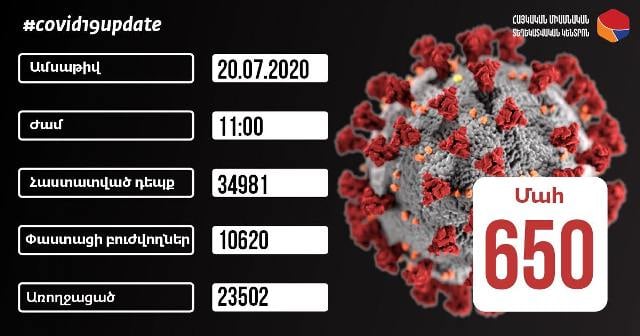 Հաստատվել է կորոնավիրուսային հիվանդության 104 նոր դեպք, արձանագրվել է մահվան 9 դեպք