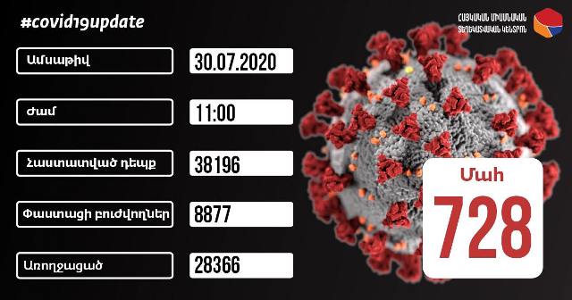 Հաստատվել է կորոնավիրուսային հիվանդության 259 նոր դեպք, արձանագրվել է մահվան 5 դեպք
