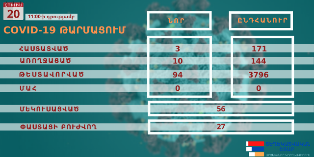 Արցախում հաստատվել է կորոնավիրուսային հիվանդության 3 նոր դեպք