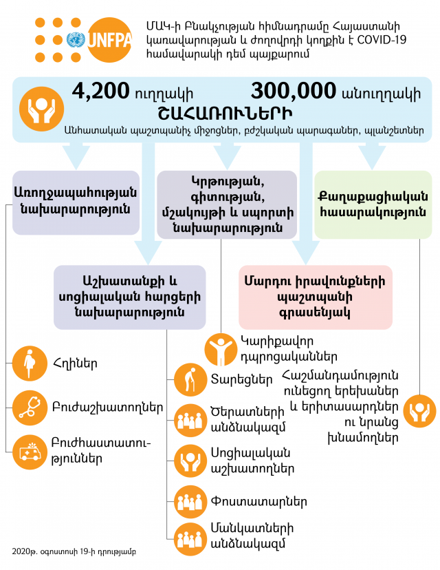 200-ից ավելի սպասարկված պացիենտներից 174-ի մոտ հաստատվել է վարակի առկայությունը. հանրապետության միակ կենտրոնն է, որի վրա դրվել է COVID-19-ով հղիների սպասարկումը