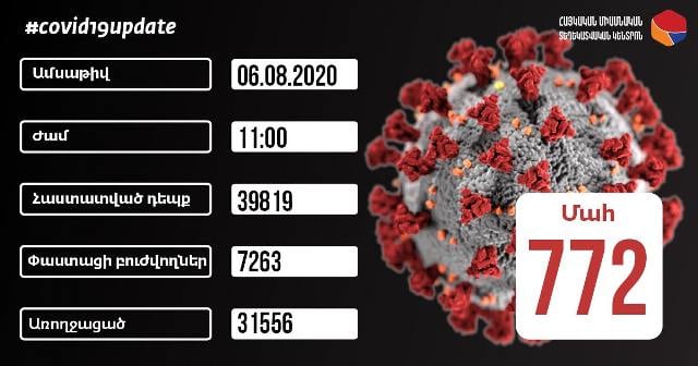 Հաստատվել է կորոնավիրուսային հիվանդության 233 նոր դեպք, արձանագրվել է մահվան 2 դեպք