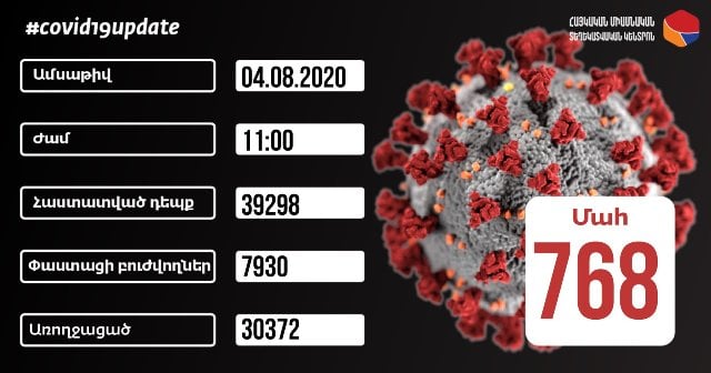 Հաստատվել է կորոնավիրուսային հիվանդության 196 նոր դեպք, արձանագրվել է մահվան 6 դեպք