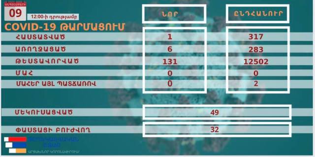 Արցախում կորոնավիրուսային վարակի նոր դեպք է հաստատվել