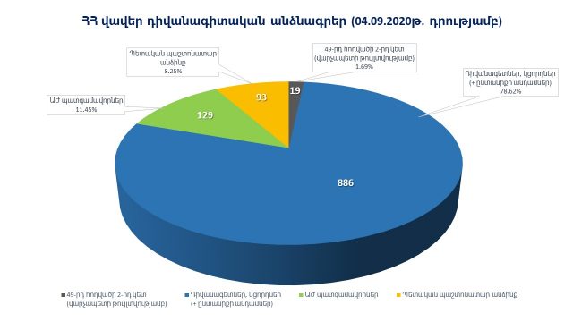 Կոռուպցիայի դեմ «հերոսական պայքար» մղողները ընդամենը երկու տարում հասցրել են դիվանագիտական անձնագրեր բաժանել 762 հոգու. Գեղամ Նազարյան