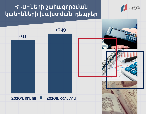 Օգոստոսին արձանագրվել է ՀԴՄ-ների շահագործման կանոնների խախտման 1049 դեպք կամ շուրջ 11.5 %-ով ավելին, քան նախորդ ամիս