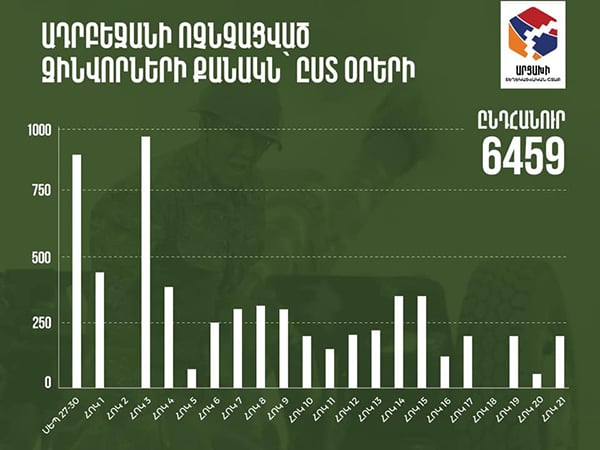 Ադրբեջանի ոչնչացված զինվորների քանակը՝ ըստ օրերի