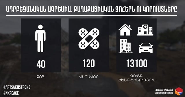 Ադրբեջանական ագրեսիա․ հայկական կողմի քաղաքացիական զոհերն ու կորուստները