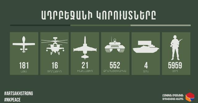 Խոցվել է հակառակորդի ևս 1 ինքնաթիռ, 1 ԱԹՍ, 6 զրահատեխնիկա