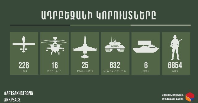 Խոցվել է հակառակորդի ևս 3 ԱԹՍ, 14 զրահատեխնիկա