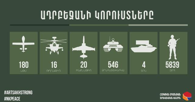 Խոցվել է հակառակորդի ևս 4 ԱԹՍ, 1 ինքնաթիռ, 5 զրահատեխնիկա. Ադրբեջանի ԶՈւ-ի կորուստները