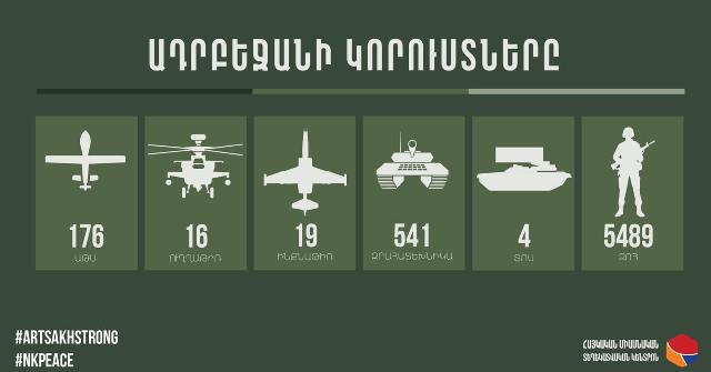 Խոցվել է հակառակորդի ևս 3 ԱԹՍ. ադրբեջանական ԶՈւ-ի կորուստները