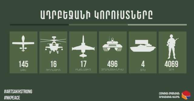 496 տանկ, 145 ԱԹՍ. Ադրբեջանի կորուստները