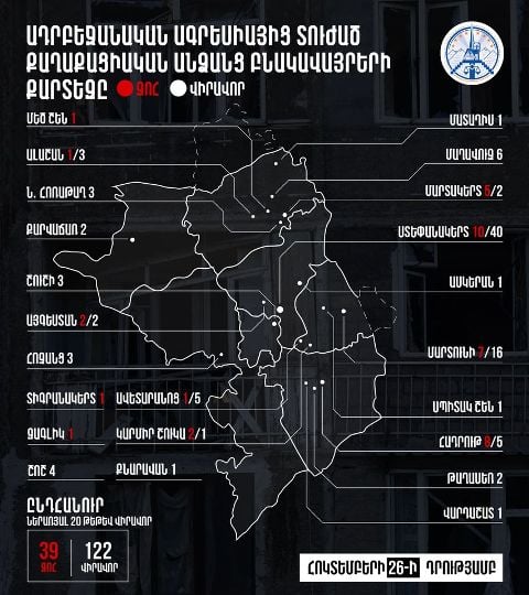 Ադրբեջանական ագրեսիայի հետևանքով Արցախի Հանրապետության 150 բնակավայրերին հասցվել է նյութական մեծ վնաս