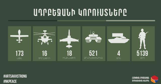 Խոցվել է հակառակորդի ևս 1 ինքնաթիռ, 5 ԱԹՍ, 7 զրահատեխնիկա