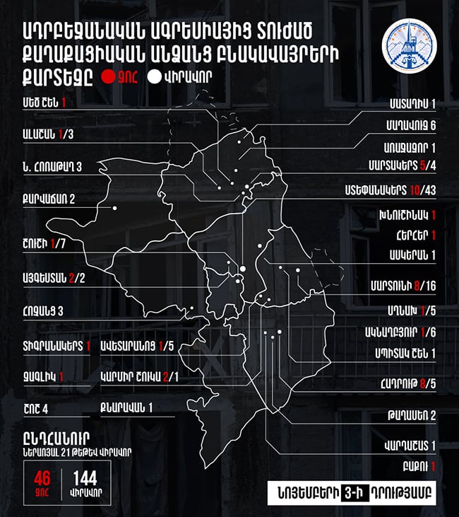 Ադրբեջանի կողմից քաղաքացիական բնակավայրերի թիրախավորման արդյունքում սպանվել է ընդհանուր 46 խաղաղ բնակիչ