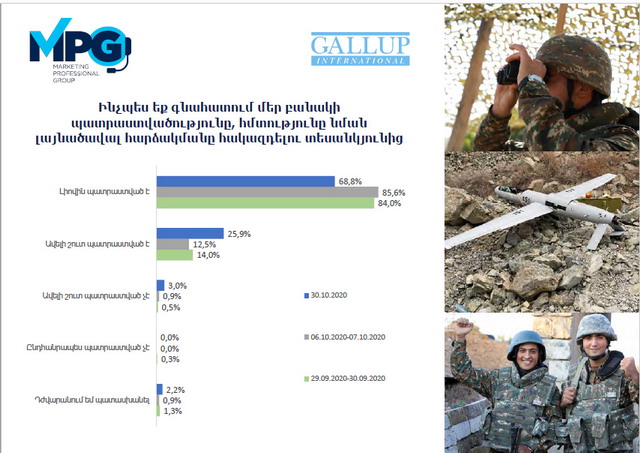 Ովքե՞ր են ամենաարդյունավետ աշխատող պաշտոնյաները և ինչպե՞ս են փոխվել հասարակական տրամադրությունները պատերազմի օրերին. հարցում