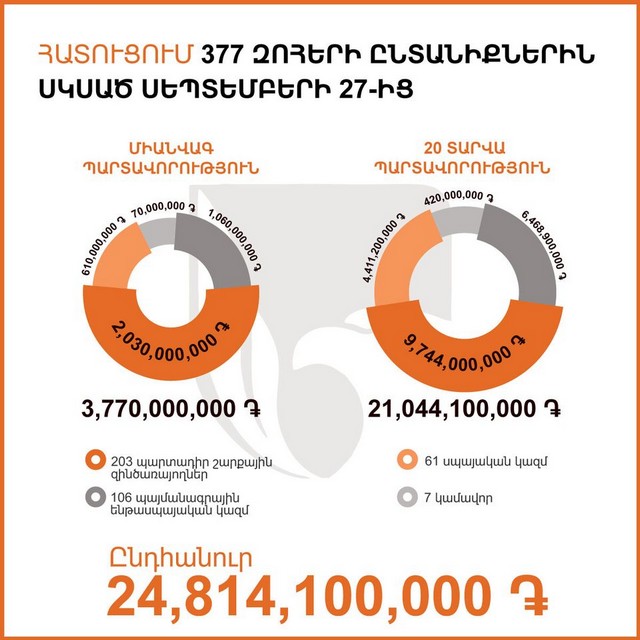 «Պատերազմի 377 զոհերի ընտանիքներին արդեն կատարվել է միանվագ հատուցում»