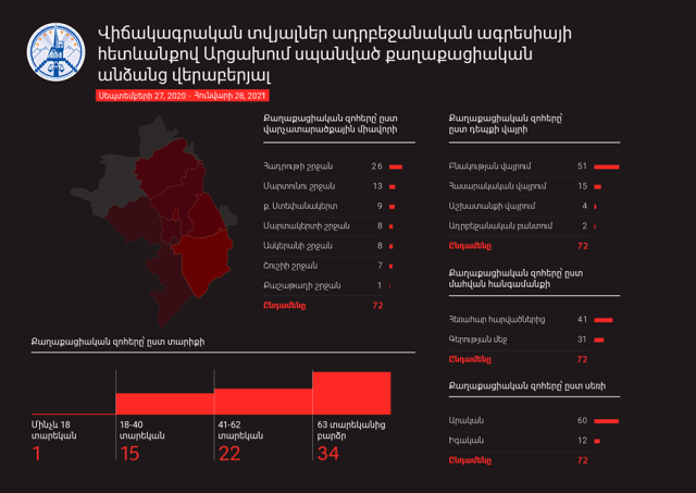 Արձանագրվել է Ադրբեջանի ԶՈւ-ի կողմից 72 քաղաքացիական անձանց սպանության դեպք, որից 41-ը՝ թիրախային հարվածների հետևանքով, 31-ը՝ գերեվարման մեջ. ՄԻՊ-ը թարմացրել է զեկույցը