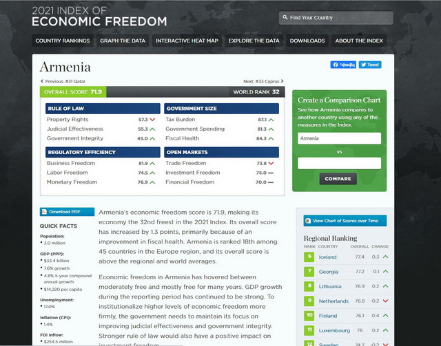 Հայաստանը «հիմնականում ազատ» տնտեսություն ունեցող երկրների շարքում է. The Heritage Foundation