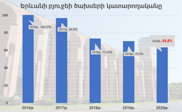 Դավիթ Խաժակյան. Սրանից վատ ցուցանիշ Երևանը չի արձանագրել երբևէ