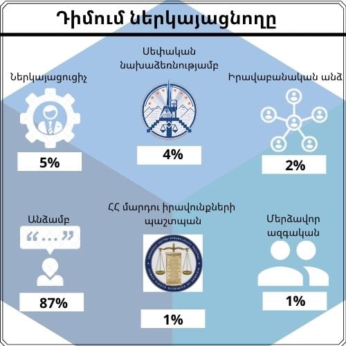 377 դիմում` 481 անձից. Արցախի Մարդու իրավունքների պաշտպանի 2020թ. գործունեության մասին տարեկան հաղորդում