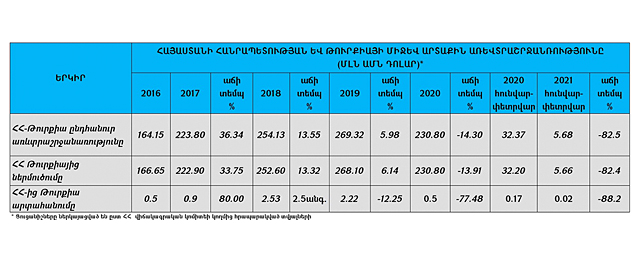 Թուրքական ապրանքները շարունակվում են ներկրվել այլ երկրների անվան տակ, իսկ լիազոր մարմինը՝ ի դեմս ՀՀ պետական եկամուտների կոմիտեի, կամ տեղյակ չէ, կամ աչք է փակում. Սուրեն Պարսյան