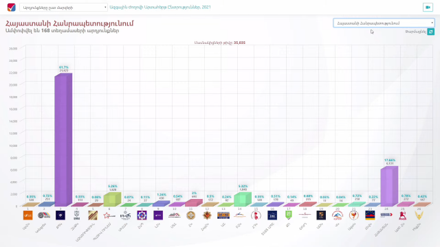 168 ընտրատեղամասերի արդյունքներով՝ հաղթում է Քաղաքացիական պայմանագիրը