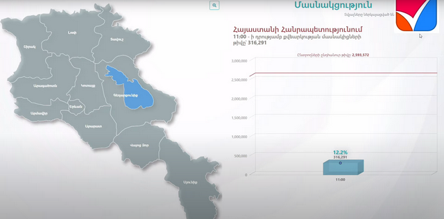 11:00-ի դրությամբ քվեարկությանը մասնակցել է ընտրողների 12.2%-ը