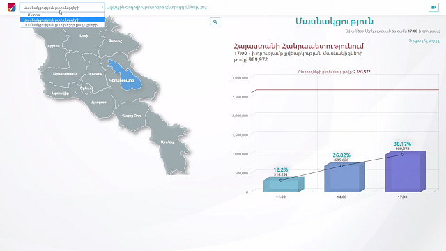 17:00-ի դրությամբ քվեարկությանը մասնակցել է ընտրողների 38.17%-ը