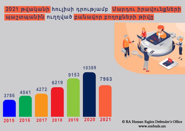 Հուլիսի դրությամբ ՄԻՊ-ին ուղղված բանավոր բողոքների թիվը կրկնակի աճել է