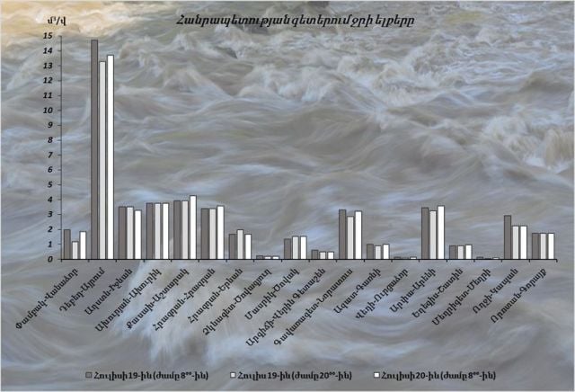 Գետերում ջրի ելքերի բնական էական փոփոխություններ չեն դիտվել