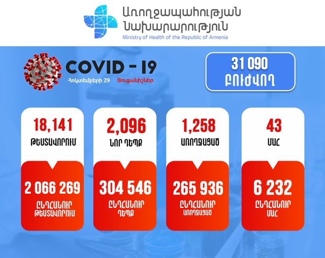 Հաստատվել է կորոնավիրուսային հիվանդության 2096 նոր դեպք, արձանագրվել է մահվան 43 դեպք