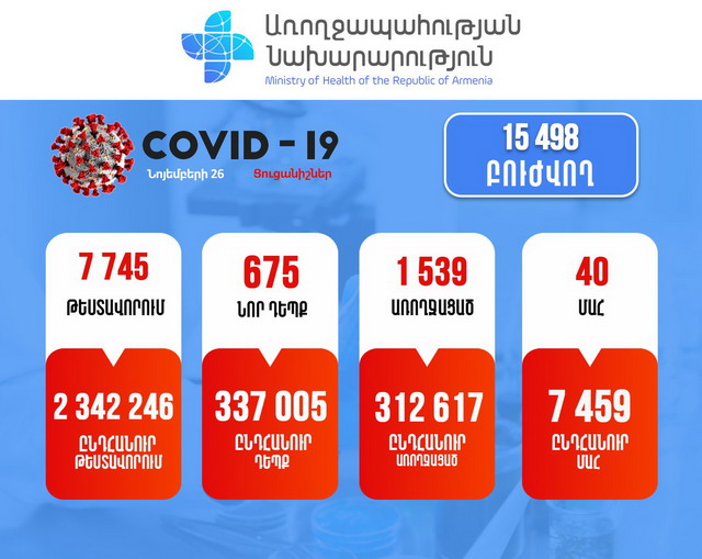 40 մահվան դեպք. հաստատվել է կորոնավիրուսային հիվանդության 675 նոր դեպք