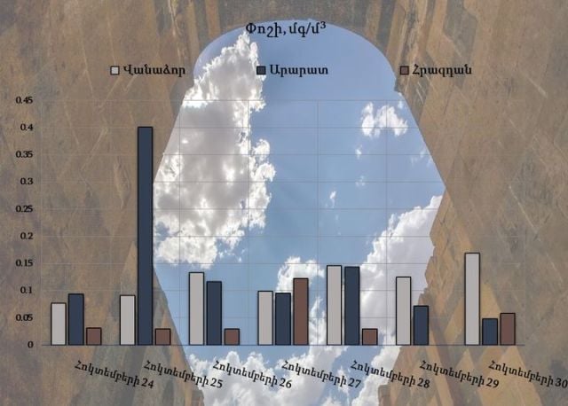 Մթնոլորտային օդում փոշու պարունակությունը գերազանցել է սահմանային թույլատրելի կոնցենտրացիան