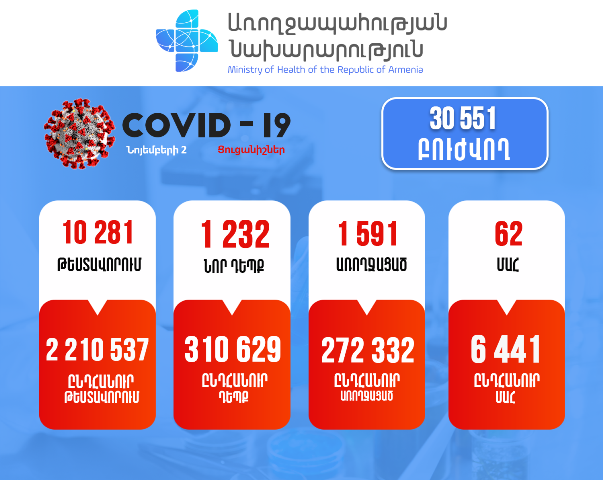 Հաստատվել է կորոնավիրուսային հիվանդության 1232 նոր դեպք, արձանագրվել է մահվան 62 դեպք