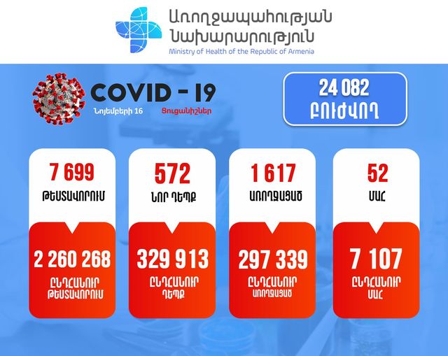 Հաստատվել է կորոնավիրուսային հիվանդության 572 նոր դեպք, արձանագրվել է մահվան 52 դեպք