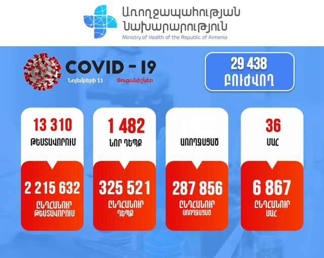 Հաստատվել է կորոնավիրուսային հիվանդության 1482 նոր դեպք, արձանագրվել է մահվան 36 դեպք