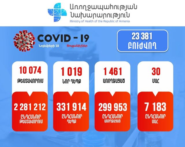 Հաստատվել է կորոնավիրուսային հիվանդության 1019 նոր դեպք, արձանագրվել է մահվան 30 դեպք