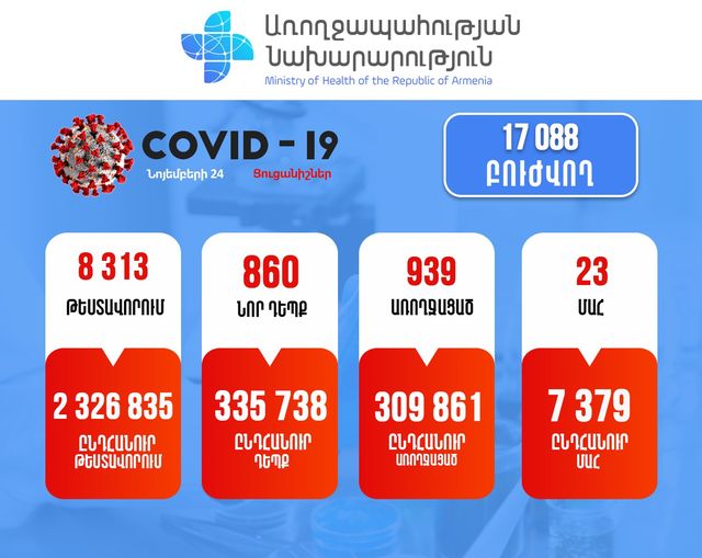 Հաստատվել է կորոնավիրուսային հիվանդության 860 նոր դեպք, արձանագրվել է մահվան 23 դեպք