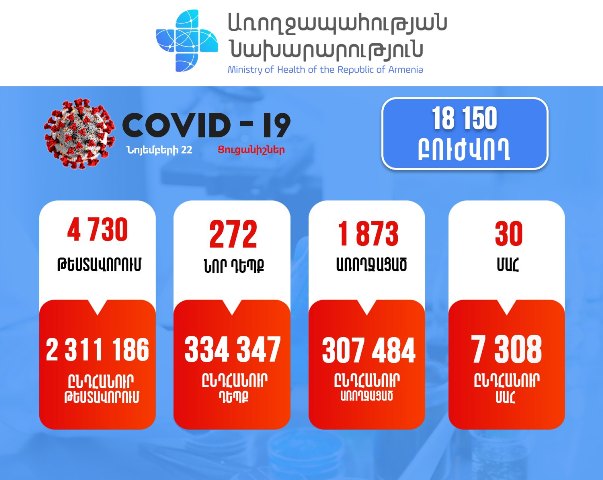 Հաստատվել է կորոնավիրուսային հիվանդության 272 նոր դեպք, արձանագրվել է մահվան 30 դեպք