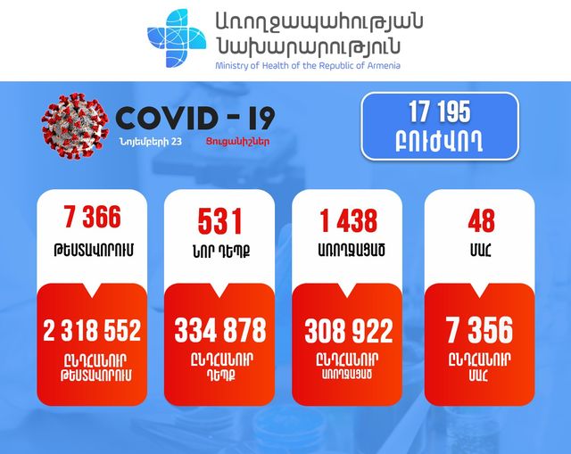 Հաստատվել է կորոնավիրուսային հիվանդության 531 նոր դեպք, արձանագրվել է մահվան 48 դեպք