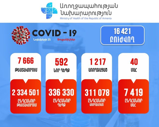 Հաստատվել է կորոնավիրուսային հիվանդության 592 նոր դեպք, արձանագրվել է մահվան 40 դեպք