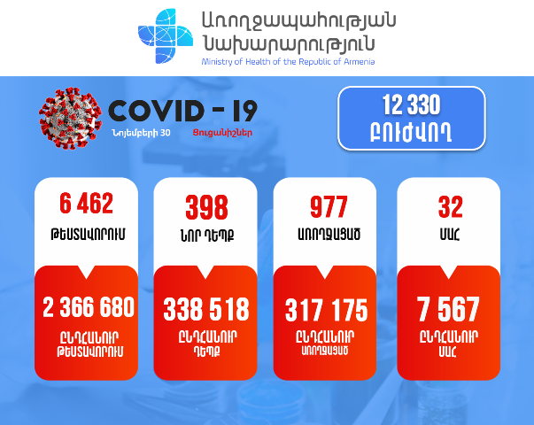 Հաստատվել է կորոնավիրուսային հիվանդության 398 նոր դեպք, արձանագրվել է մահվան 32 դեպք